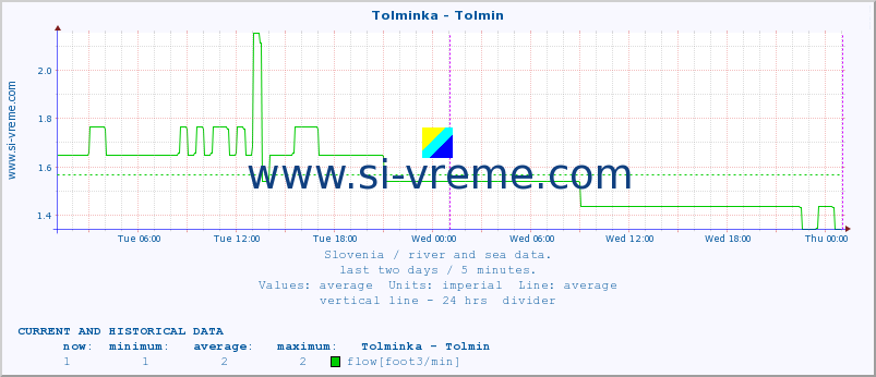  :: Tolminka - Tolmin :: temperature | flow | height :: last two days / 5 minutes.