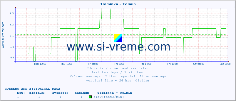  :: Tolminka - Tolmin :: temperature | flow | height :: last two days / 5 minutes.