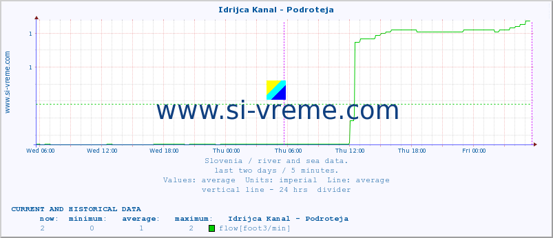  :: Idrijca Kanal - Podroteja :: temperature | flow | height :: last two days / 5 minutes.