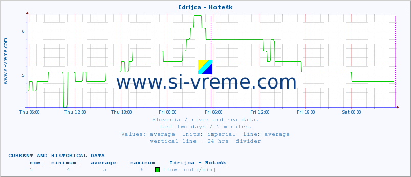  :: Idrijca - Hotešk :: temperature | flow | height :: last two days / 5 minutes.