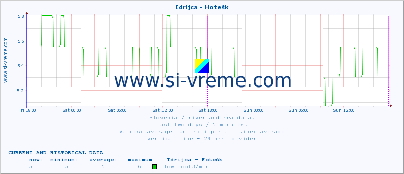  :: Idrijca - Hotešk :: temperature | flow | height :: last two days / 5 minutes.