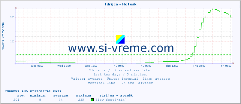  :: Idrijca - Hotešk :: temperature | flow | height :: last two days / 5 minutes.