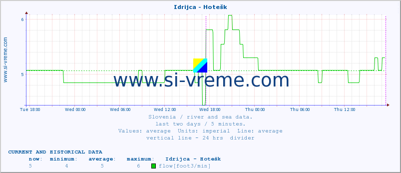  :: Idrijca - Hotešk :: temperature | flow | height :: last two days / 5 minutes.