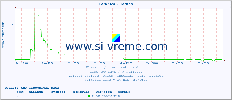  :: Cerknica - Cerkno :: temperature | flow | height :: last two days / 5 minutes.