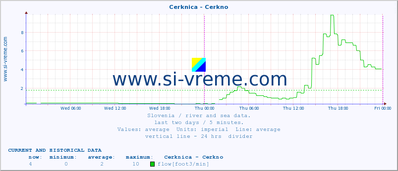  :: Cerknica - Cerkno :: temperature | flow | height :: last two days / 5 minutes.