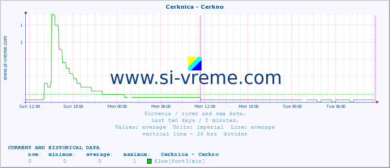  :: Cerknica - Cerkno :: temperature | flow | height :: last two days / 5 minutes.