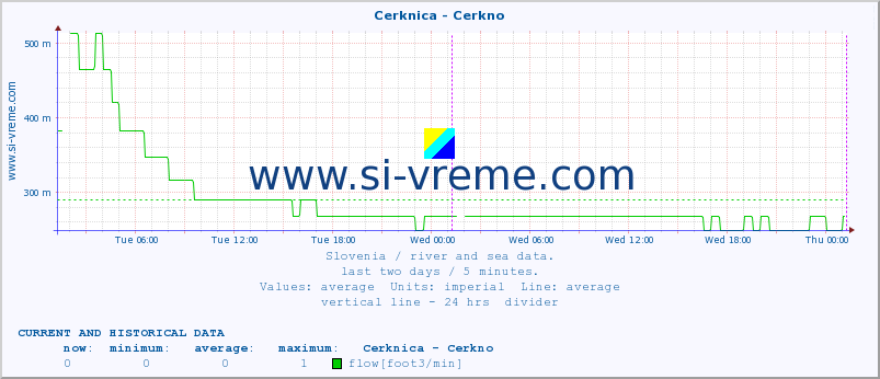  :: Cerknica - Cerkno :: temperature | flow | height :: last two days / 5 minutes.