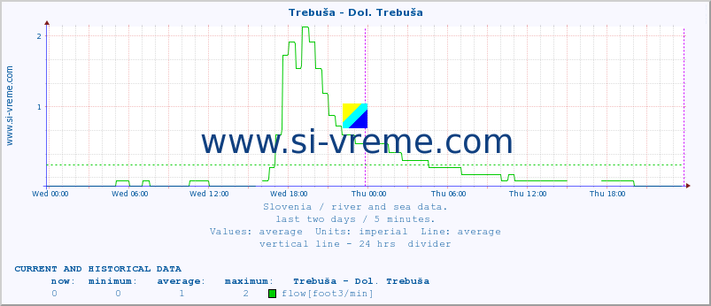  :: Trebuša - Dol. Trebuša :: temperature | flow | height :: last two days / 5 minutes.