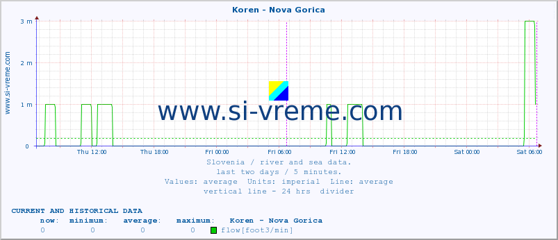  :: Koren - Nova Gorica :: temperature | flow | height :: last two days / 5 minutes.