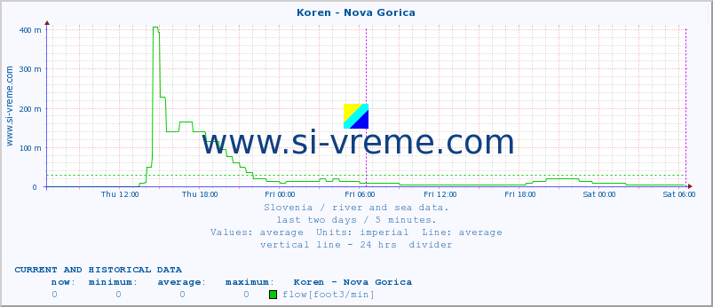  :: Koren - Nova Gorica :: temperature | flow | height :: last two days / 5 minutes.