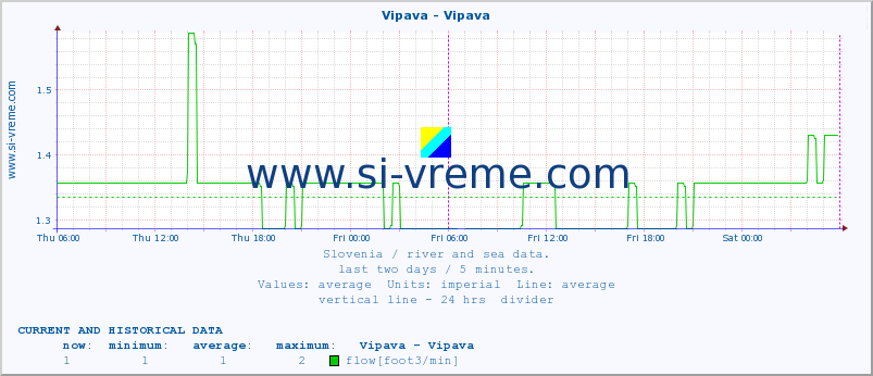  :: Vipava - Vipava :: temperature | flow | height :: last two days / 5 minutes.