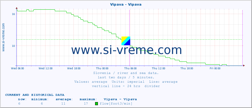  :: Vipava - Vipava :: temperature | flow | height :: last two days / 5 minutes.