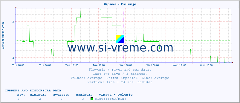  :: Vipava - Dolenje :: temperature | flow | height :: last two days / 5 minutes.