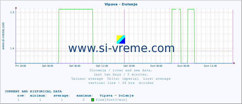  :: Vipava - Dolenje :: temperature | flow | height :: last two days / 5 minutes.