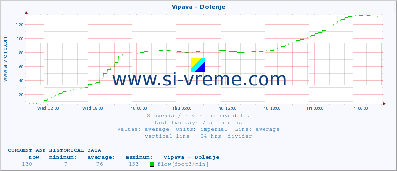  :: Vipava - Dolenje :: temperature | flow | height :: last two days / 5 minutes.