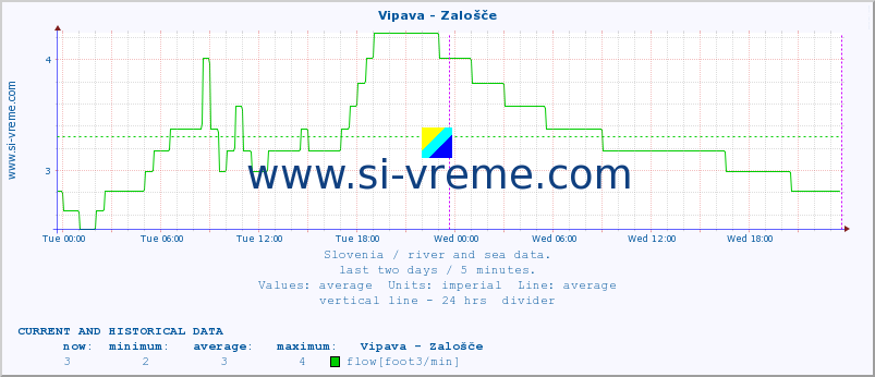  :: Vipava - Zalošče :: temperature | flow | height :: last two days / 5 minutes.