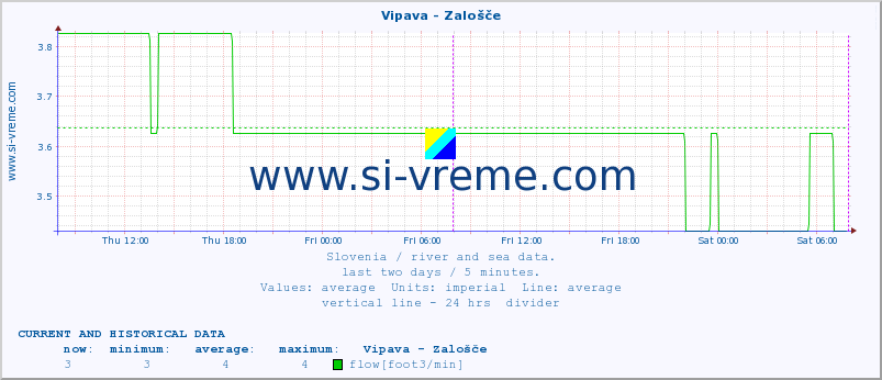  :: Vipava - Zalošče :: temperature | flow | height :: last two days / 5 minutes.