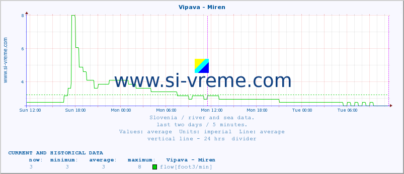  :: Vipava - Miren :: temperature | flow | height :: last two days / 5 minutes.