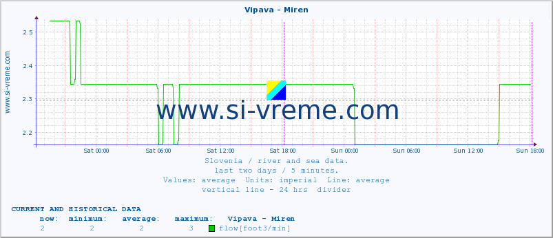  :: Vipava - Miren :: temperature | flow | height :: last two days / 5 minutes.