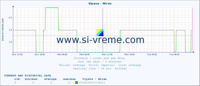  :: Vipava - Miren :: temperature | flow | height :: last two days / 5 minutes.