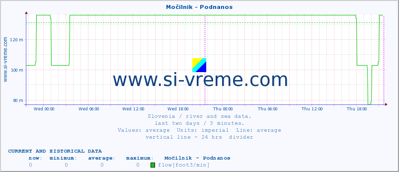  :: Močilnik - Podnanos :: temperature | flow | height :: last two days / 5 minutes.