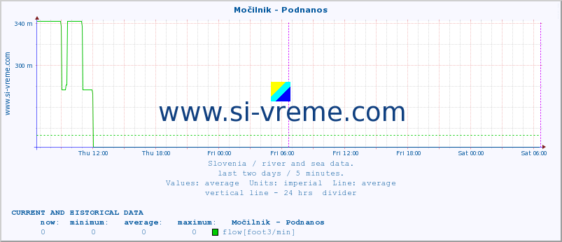  :: Močilnik - Podnanos :: temperature | flow | height :: last two days / 5 minutes.