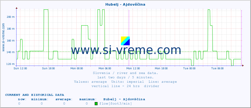  :: Hubelj - Ajdovščina :: temperature | flow | height :: last two days / 5 minutes.