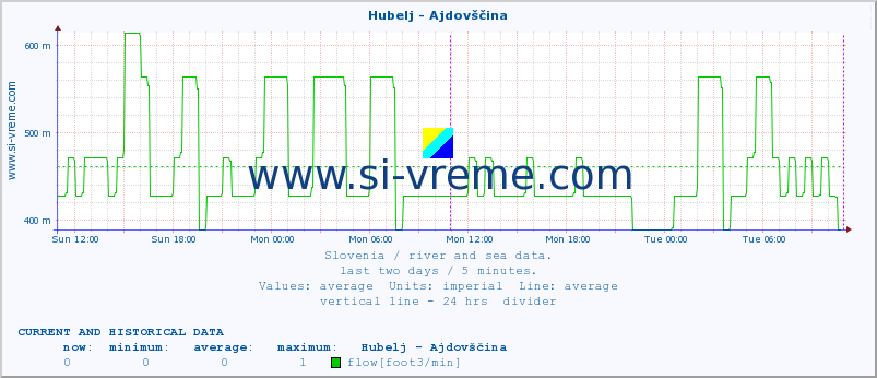  :: Hubelj - Ajdovščina :: temperature | flow | height :: last two days / 5 minutes.