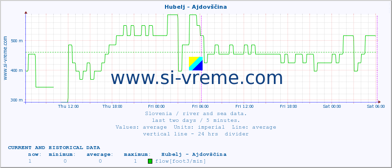  :: Hubelj - Ajdovščina :: temperature | flow | height :: last two days / 5 minutes.