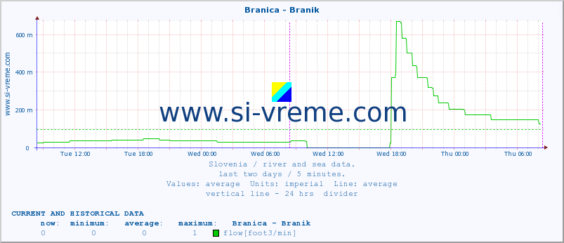  :: Branica - Branik :: temperature | flow | height :: last two days / 5 minutes.