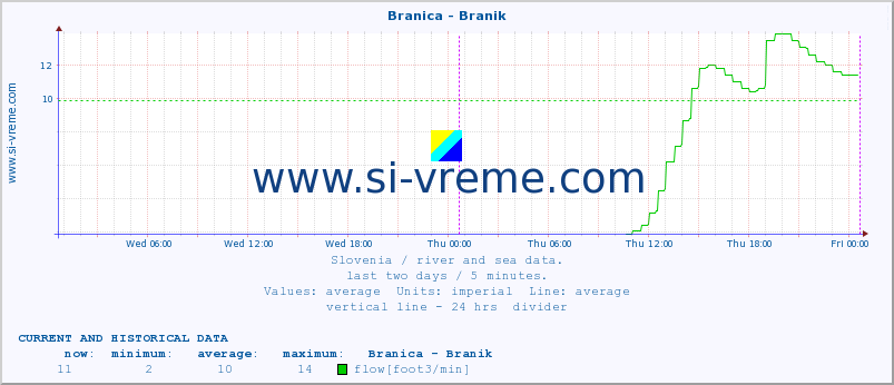  :: Branica - Branik :: temperature | flow | height :: last two days / 5 minutes.