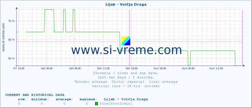  :: Lijak - Volčja Draga :: temperature | flow | height :: last two days / 5 minutes.