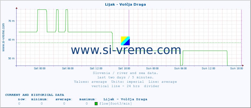  :: Lijak - Volčja Draga :: temperature | flow | height :: last two days / 5 minutes.