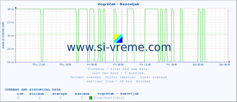  :: Vogršček - Bezovljak :: temperature | flow | height :: last two days / 5 minutes.