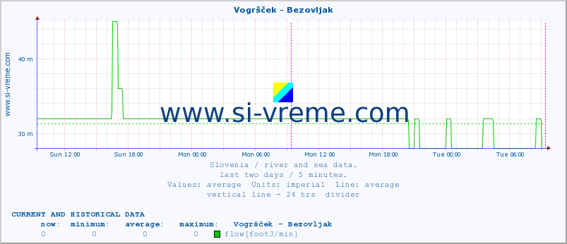  :: Vogršček - Bezovljak :: temperature | flow | height :: last two days / 5 minutes.