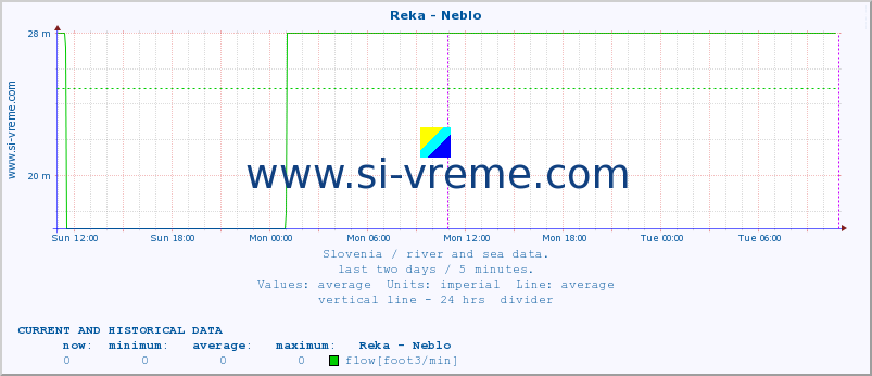  :: Reka - Neblo :: temperature | flow | height :: last two days / 5 minutes.