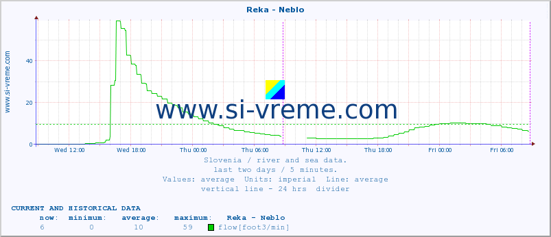  :: Reka - Neblo :: temperature | flow | height :: last two days / 5 minutes.