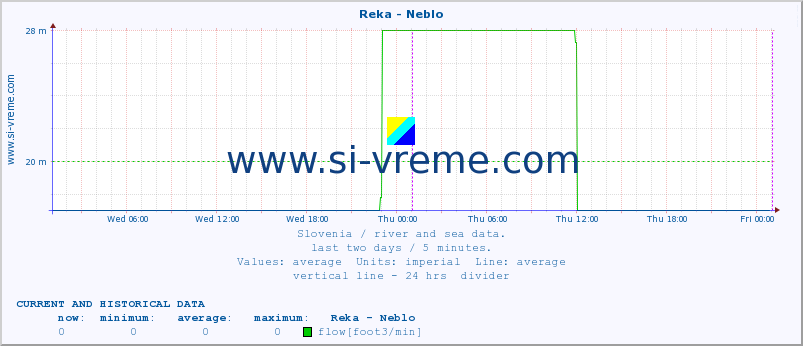  :: Reka - Neblo :: temperature | flow | height :: last two days / 5 minutes.