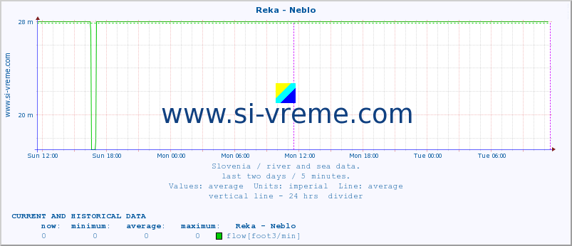  :: Reka - Neblo :: temperature | flow | height :: last two days / 5 minutes.