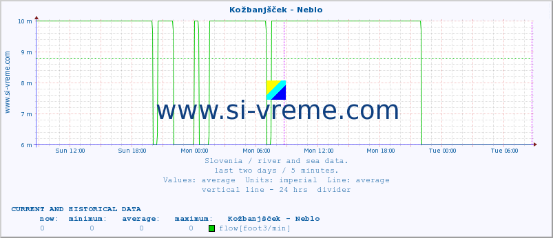  :: Kožbanjšček - Neblo :: temperature | flow | height :: last two days / 5 minutes.