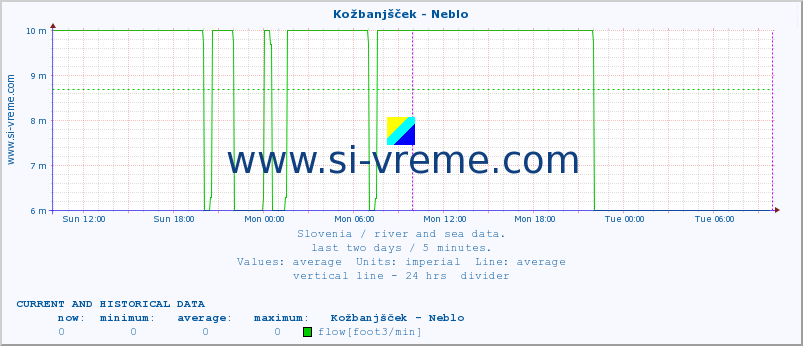  :: Kožbanjšček - Neblo :: temperature | flow | height :: last two days / 5 minutes.