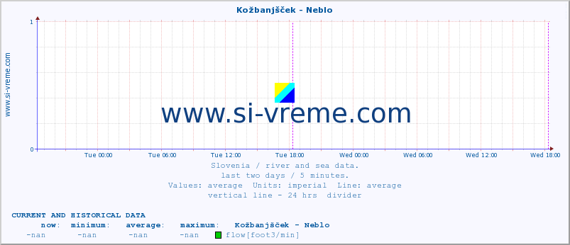  :: Kožbanjšček - Neblo :: temperature | flow | height :: last two days / 5 minutes.