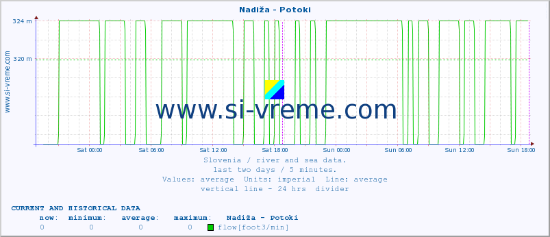  :: Nadiža - Potoki :: temperature | flow | height :: last two days / 5 minutes.