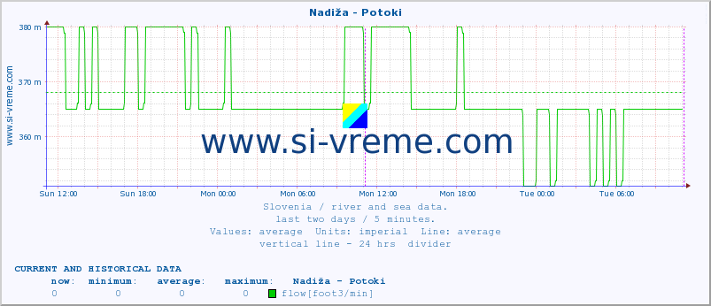  :: Nadiža - Potoki :: temperature | flow | height :: last two days / 5 minutes.