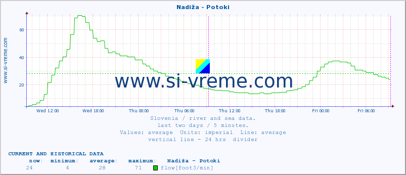  :: Nadiža - Potoki :: temperature | flow | height :: last two days / 5 minutes.