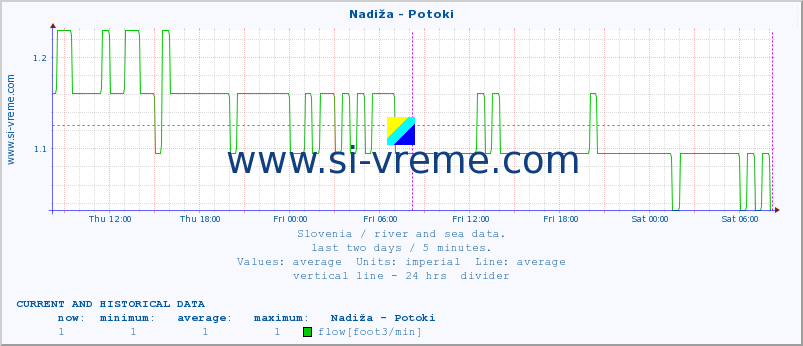  :: Nadiža - Potoki :: temperature | flow | height :: last two days / 5 minutes.