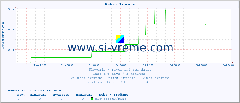  :: Reka - Trpčane :: temperature | flow | height :: last two days / 5 minutes.