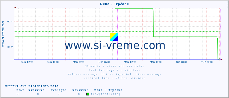  :: Reka - Trpčane :: temperature | flow | height :: last two days / 5 minutes.