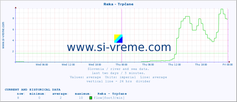  :: Reka - Trpčane :: temperature | flow | height :: last two days / 5 minutes.