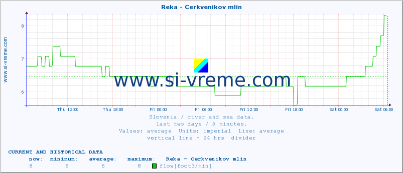  :: Reka - Cerkvenikov mlin :: temperature | flow | height :: last two days / 5 minutes.